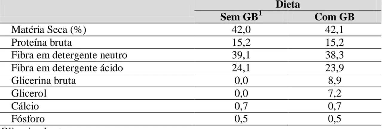 Tabela 2  – Composição química das dietas (% da matéria seca), formuladas utilizando  o programa Spartan (Michigan State University) 