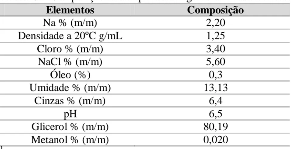 Tabela 3  – Composição físico-química da glicerina bruta utilizada 1