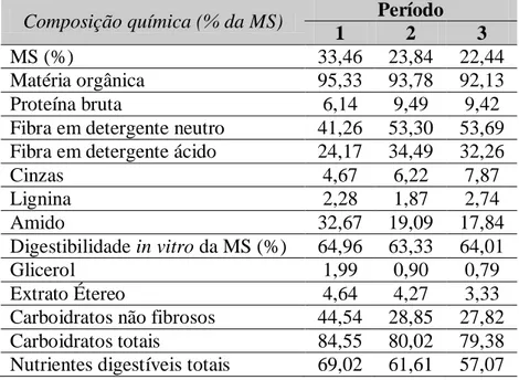 Tabela  4  –  Composição  química  das  silagens  de  milho  em  função  do  período  experimental 