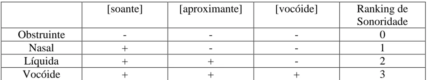 FIGURA 3  – Padrões de Línguas de acordo com o papel do glide  Padrão 1 Língua com glide alofônico 