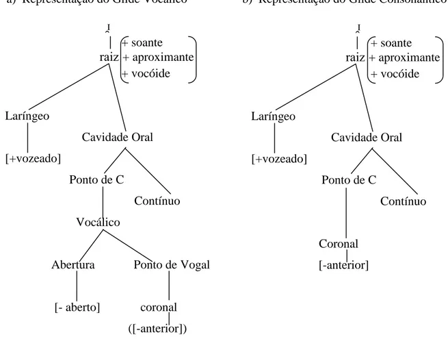 FIGURA 4  – Representação dos glides na Geometria de Traços conforme Hume (1994) a) Glide vocálico 