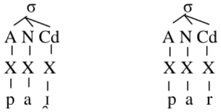 FIGURA 12  – Representação da estrutura silábica preenchida por glide e por consoante  Fonte: COLLISCHONN, 1997, p.82