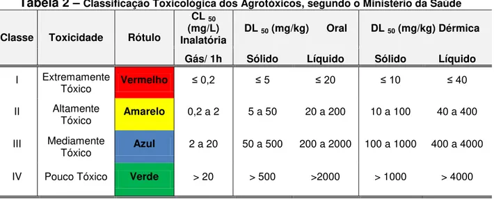 Tabela 2  –  Classificação Toxicológica dos Agrotóxicos, segundo o Ministério da Saúde  Classe  Toxicidade  Rótulo 