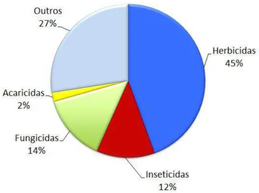 Figura 4 -  Vendas de Produtos Formulados por Classe de Uso (kg)  – Brasil (2° semestre de  2010 e 1° semestre de 2011)