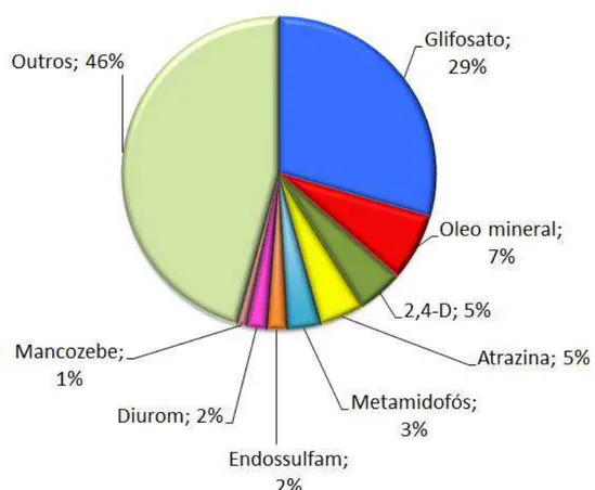 Figura 5 -  Participação das Vendas de Produtos Formulados por Ingrediente Ativo (kg)  –  Brasil (2° semestre de 2010 e 1° semestre de 2011)