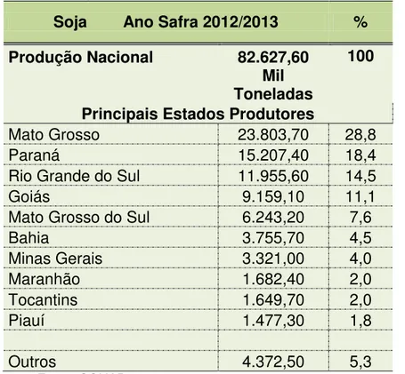 Tabela 8  –  Produção brasileira de soja ano safra 2012/2013, por Estado. Soja        Ano Safra 2012/2013  % 