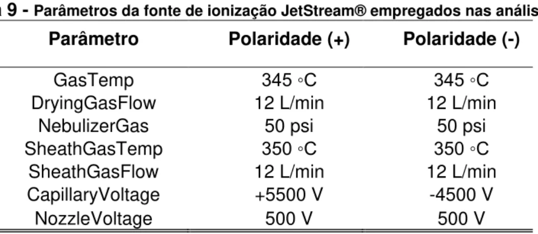 Tabela 9 -  Parâmetros da fonte de ionização JetStream® empregados nas análises.  Parâmetro  Polaridade (+)  Polaridade (-) 