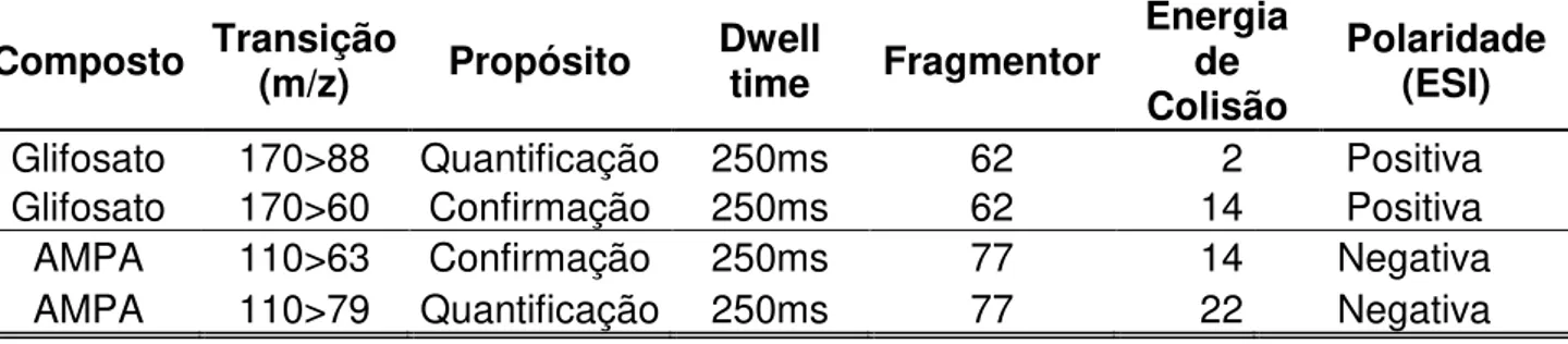 Tabela 10 -  Parâmetros otimizados para análise de glifosato e AMPA em amostras de soja e  milho 
