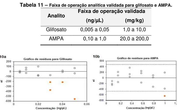 Tabela 11  –  Faixa de operação analítica validada para glifosato e AMPA .  Analito  Faixa de operação validada 