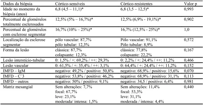 Tabela 5: Dados histopatológicos de acordo com a sensibilidade ao corticóide