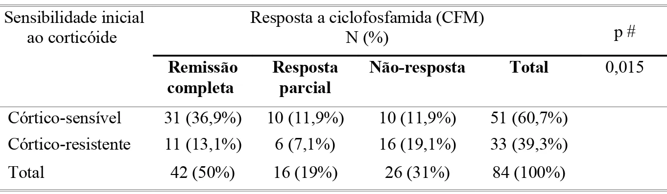 Tabela 10: Resposta à ciclofosfamida de acordo com a sensibilidade ao corticóide  no momento da prescrição Sensibilidade ao  corticóide logo  antes do uso de  CFM Resposta a ciclofosfamida (CFM)N (%) p #Remissão  completa Resposta parcial Não-resposta Tota