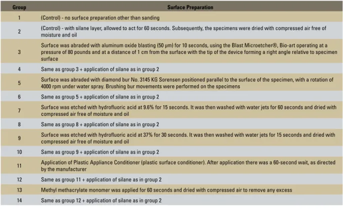 TABLE 3 - Description of surface treatments performed before bonding.