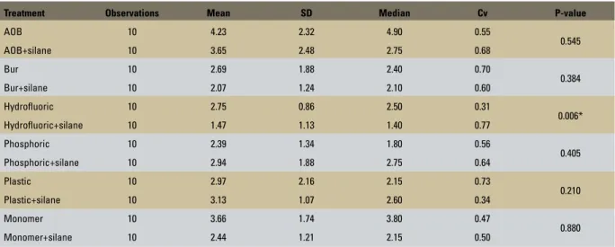 Table 5 shows the minimum and maximum  values for each group, the first and third quartile 