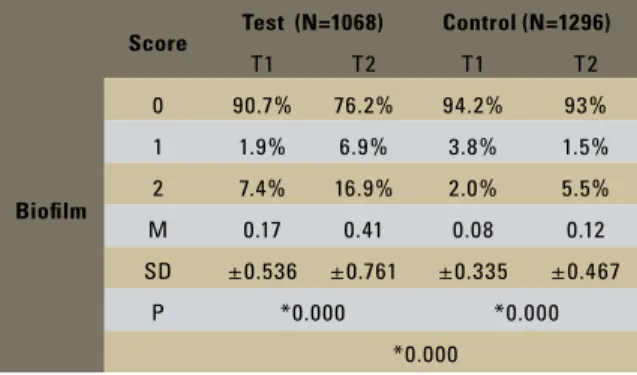 TABLE 1 - Frequency, mean (M) and standard deviation (SD) of the sites  where biofilm was present at T1 and T2 in the test and control groups