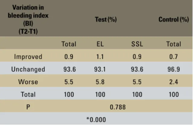 TABLE 4 - Frequency of variations in DBI scores between the two mea- mea-surements (T1 and T2) in the test and control groups.