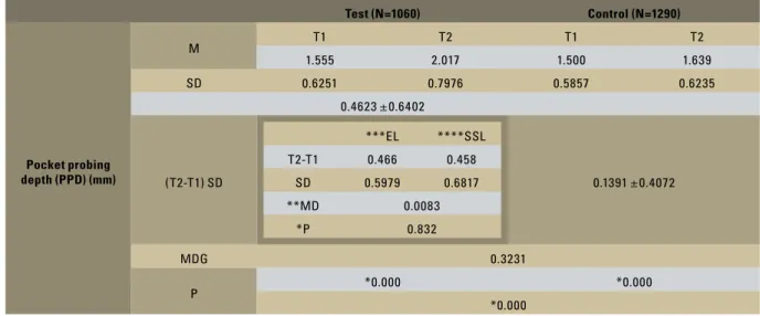 TABLE 5 - Mean (M), standard deviation (SD), mean difference between T1 and T2 (T2-T1) and mean difference between test and control groups (MDG)  in terms of total PPD.