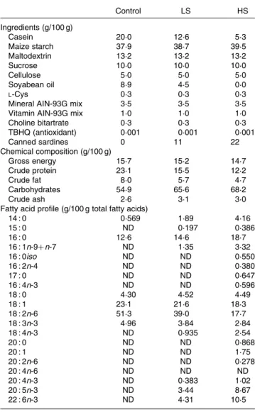 Table 1. Chemical and fatty acid composition of the experimental diets