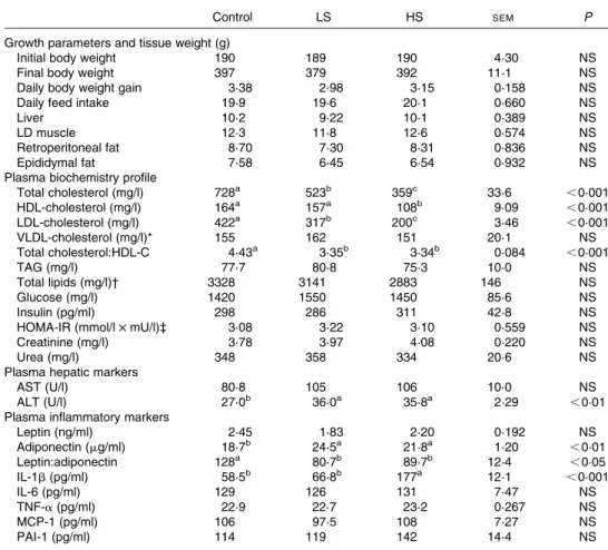 Table 2. Body composition parameters and plasma metabolite values