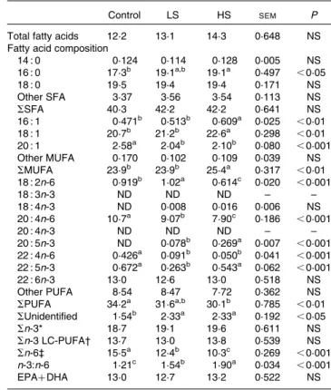 Fig. 1. Tissue contents (mg/g dry weight) of EPA and DHA in the erythro- erythro-cytes, liver, longissimus dorsi muscle, retroperitoneal adipose tissue and brain of Wistar rats fed graded levels of canned sardines: low sardine (LS, 11 % (w/w)) and high sar