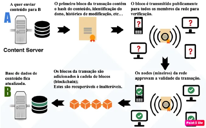 Figura 2: Como funciona uma transação com blockchain 