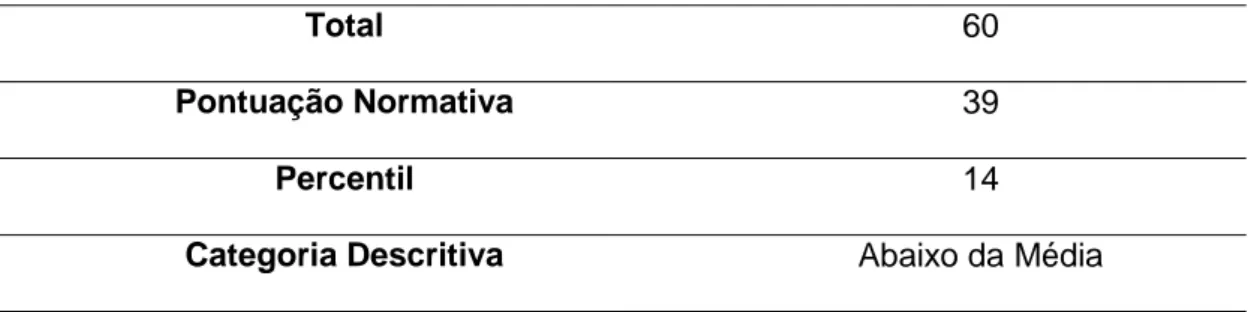 Tabela 7 - Total do Resultado da Avaliação Psicomotora Inicial de T.P. 