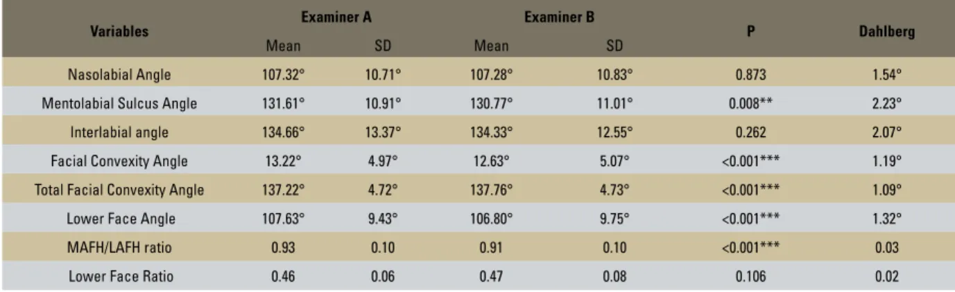 TABLE 2 - Assessment of inter-observer error concerning variables of Numerical Analysis of Facial Profile.