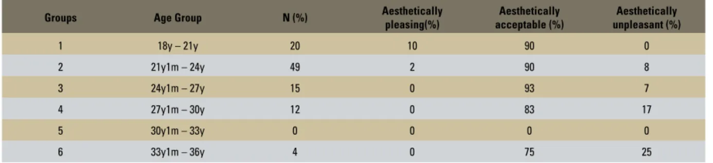TABLE 4 - Distribution of aesthetically pleasing, acceptable and unpleasant individuals in age groups