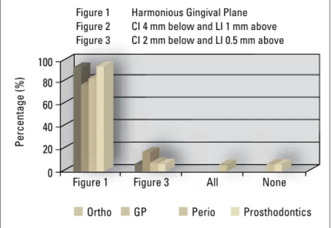 FIGURE 4 - Analysis of the group of dentists.
