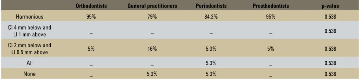 FIGURE 6 - Identifi cation of changes in Gingival Plane height: Evaluation  of the groups of Patients and Dentists.