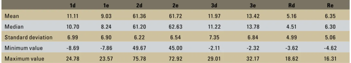 TABLE 1 - Arithmetic means, medians, standard deviations, minimum and maximum values of the rotational position of maxillary first molars in the normal  occlusion sample.