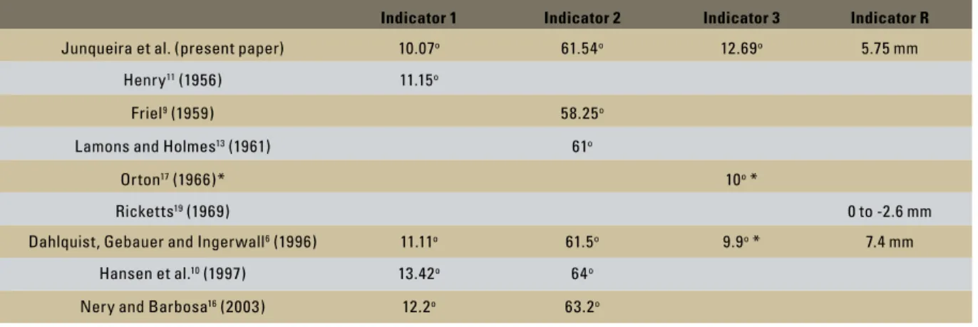 TABLE 6 - Comparison of means of indicators on the right and left sides for Angle Class II division 1 malocclusion in this study and results of  other authors.