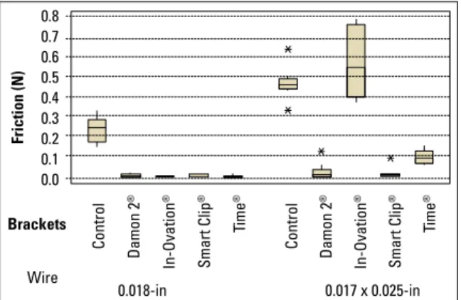 FIGURE 5 - Box plot chart showing the frictional force produced by the  different brackets and wires in the tests.