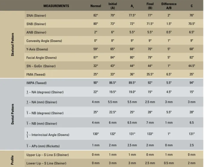 TABLE 1 - Summary of cephalometric measurements.