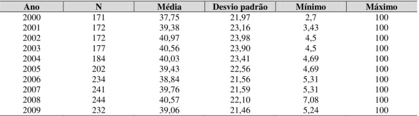 Tabela 5 – Evolução do direito sobre o fluxo de caixa durante o período analisado 