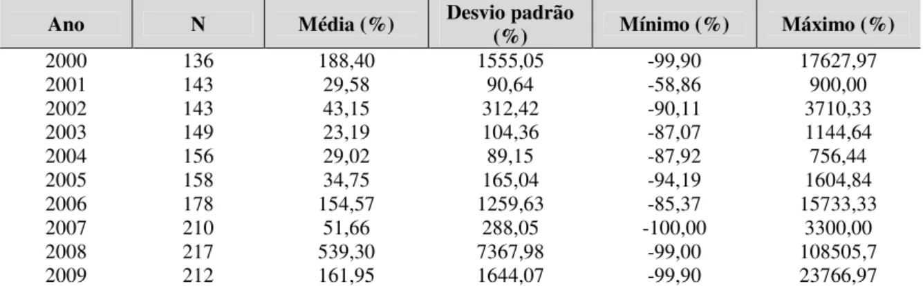 Tabela 8 – Evolução da variação na remuneração média anual no período analisado 