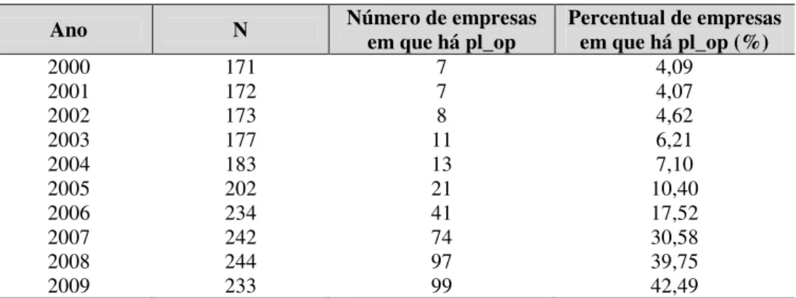 Tabela 10 – Evolução do plano de opções no período analisado 