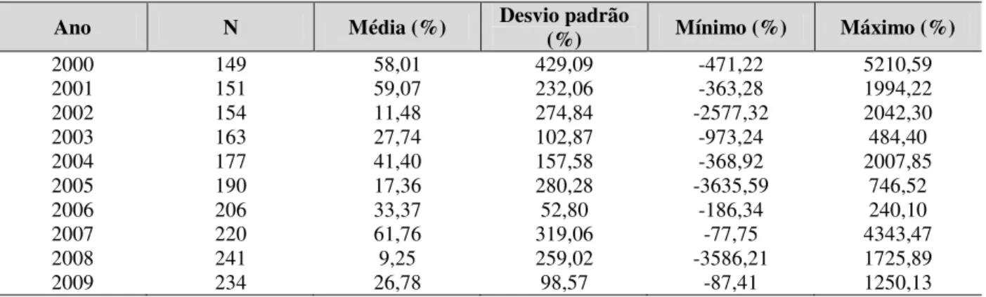 Tabela 11 – Evolução do payout ao longo do período analisado 