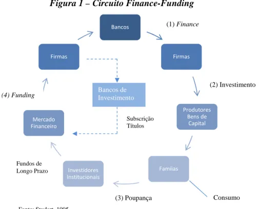 Figura 1 – Circuito Finance-Funding 
