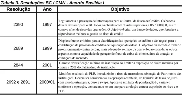 Tabela 3. Resoluções BC / CMN - Acordo Basiléia I