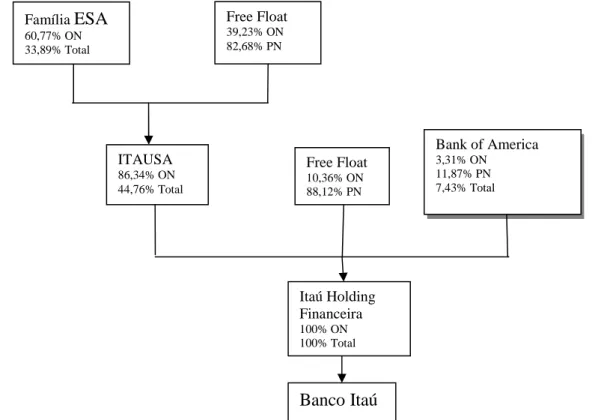 Figura 2 – Estrutura de Capital Banco Itaú 