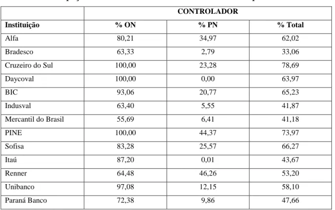 Tabela 5. Participação do Controlador – Bancos Brasileiros de Capital Aberto 