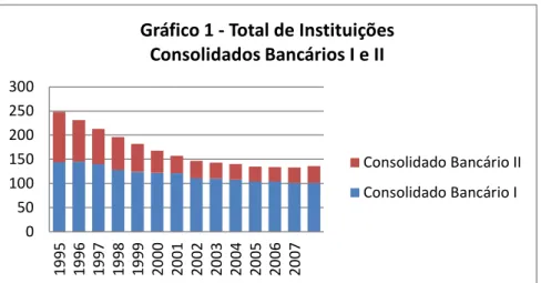 Gráfico 1 - Total de Instituições Consolidados Bancários I e II Consolidado Bancário II Consolidado Bancário I 0,00%20,00%40,00%60,00%80,00%100,00% 1995 1997 1999 2001 2003 2005 2007