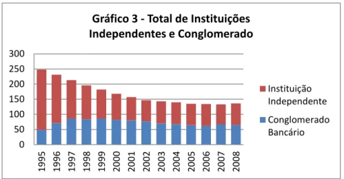 Gráfico 3 - Total de Instituições Independentes e Conglomerado Instituição Independente Conglomerado Bancário 0,00%20,00%40,00%60,00%80,00%100,00%120,00% 1995 1996 1997 1998 1999 2000 2001 2002 2003 2004 2005 2006 2007 2008