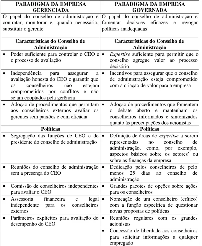 Figura 3 - Empresa gerenciada  versus empresa governada: paradigmas e práticas do conselho de administração