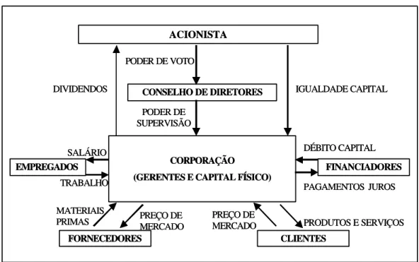 Figura 4 - Modelo básico de corporação Black Box Fonte - BLAIR, 1995, p. 21.