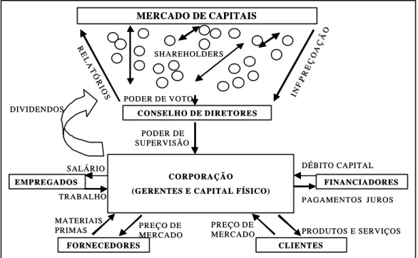 Figura 5 - Modelo básico de corporação de Berle-Means Fonte - BLAIR, 1995, p 31.