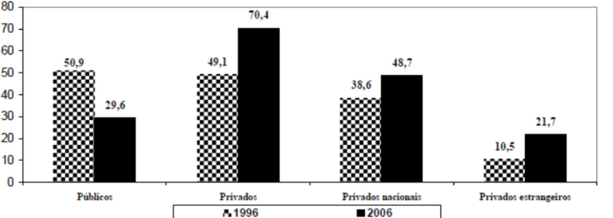 Gráfico 8 – Brasil: evolução do número de bancos segundo origem do capital  Fonte – IPEA, 2009, p