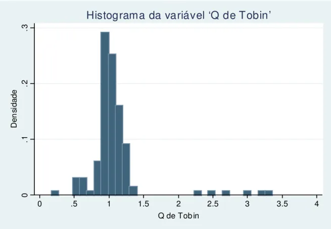 Gráfico 11 – Histograma da variável Q de Tobin  Fonte – Stata, versão 9.0. 
