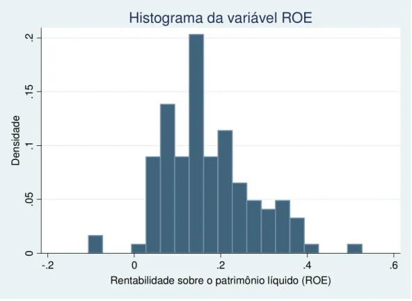 Gráfico 13 – Histograma da variável ROE  Fonte – Stata, versão 9.0. 