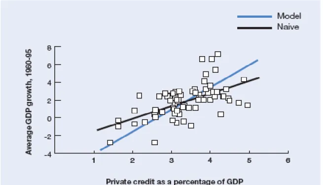 Gráfico 1 – Relação entre o desenvolvimento do sistema bancário e a renda per capita  Fonte – CLAESSENS, 2003, p